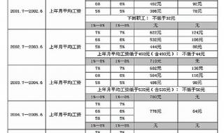 上海公积金利率什么时候调整的 上海公积金调整