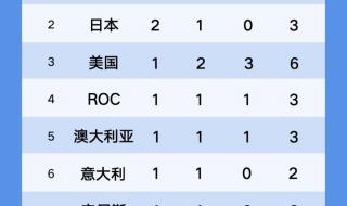 2021东京奥运会前五金牌 2021东京奥运会奖牌榜