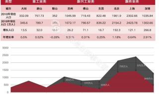 房地产高级职称有哪些 房地产产业结构