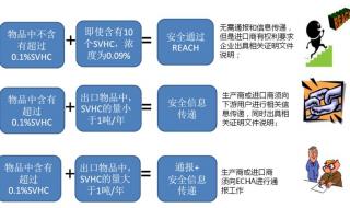 欧盟reach最新标准明细 欧盟reach法规